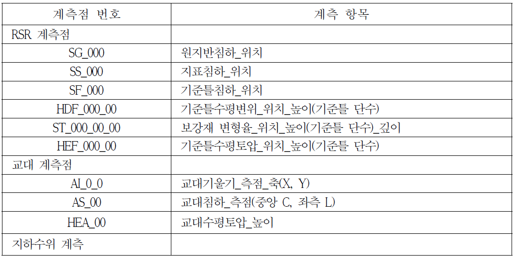 계측 항목 및 계측점 번호