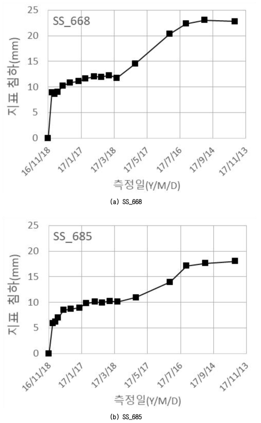 접속부 지표 침하 계측결과