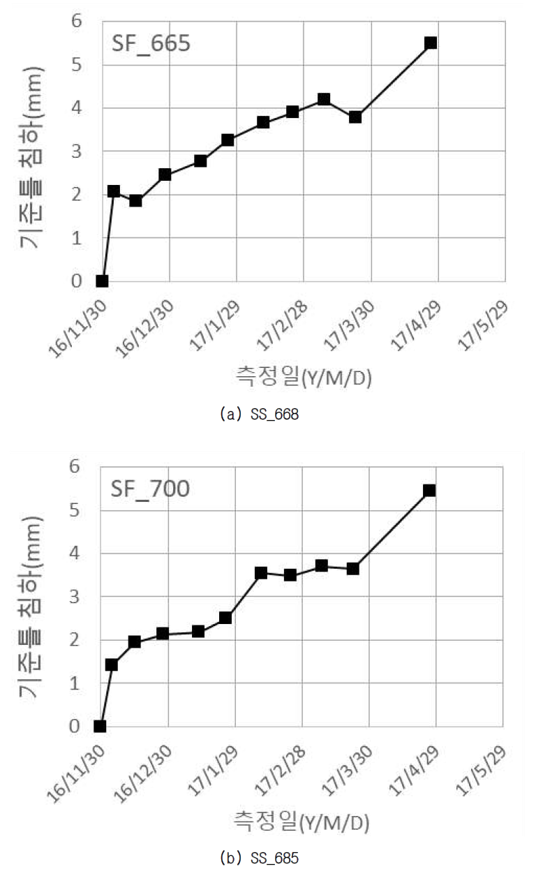 접속부 기준틀 침하 계측결과