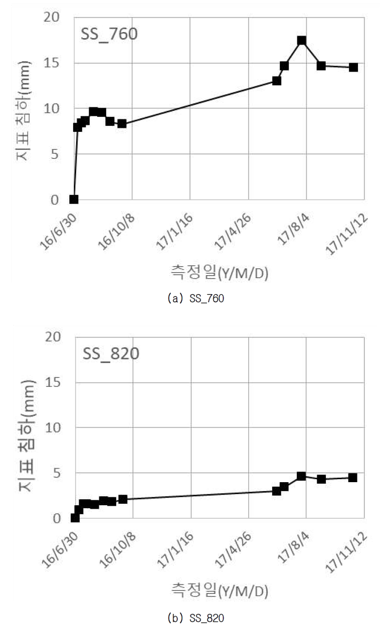 본선부 지표 침하 계측결과