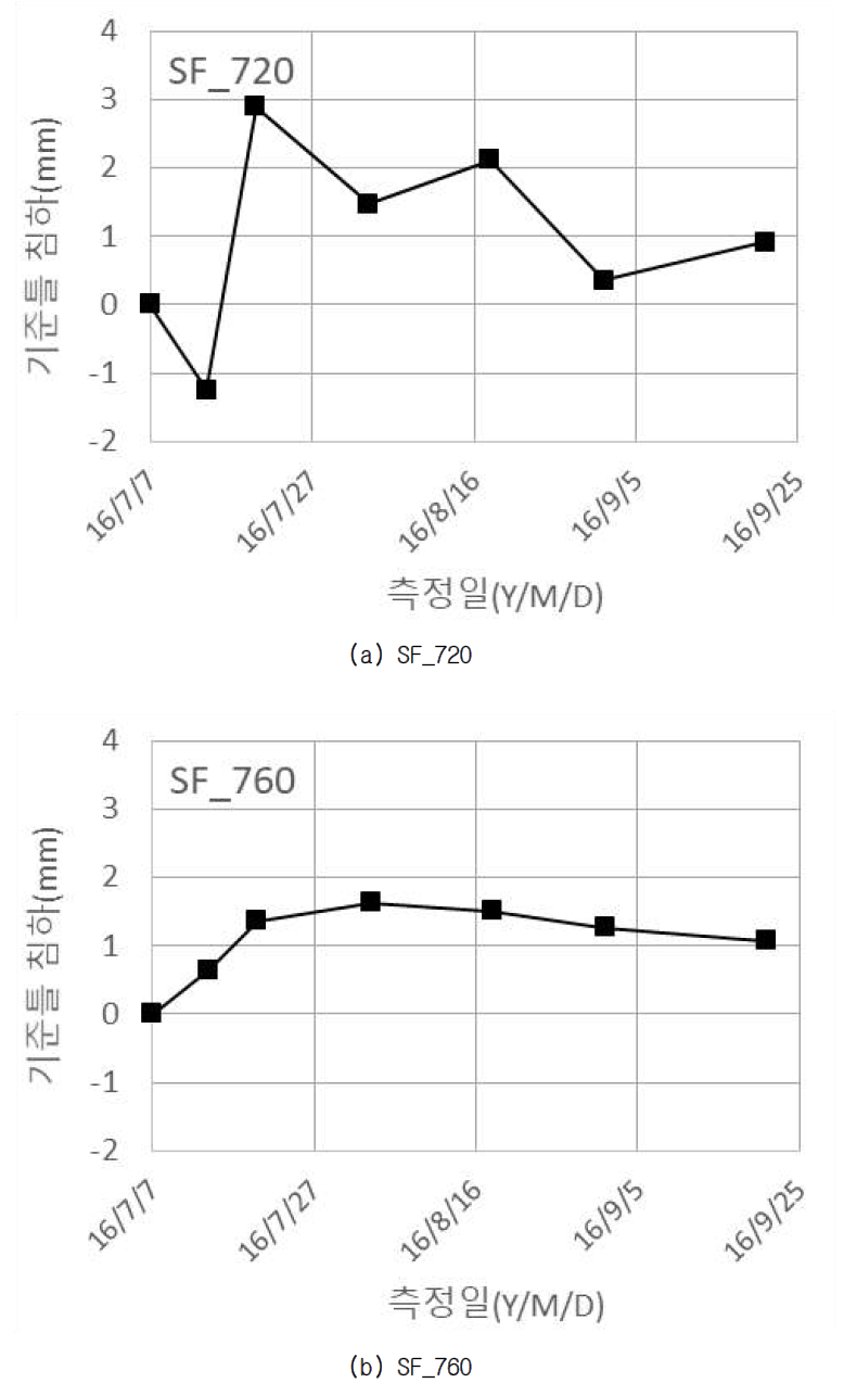 본선부 기준틀 침하 계측결과