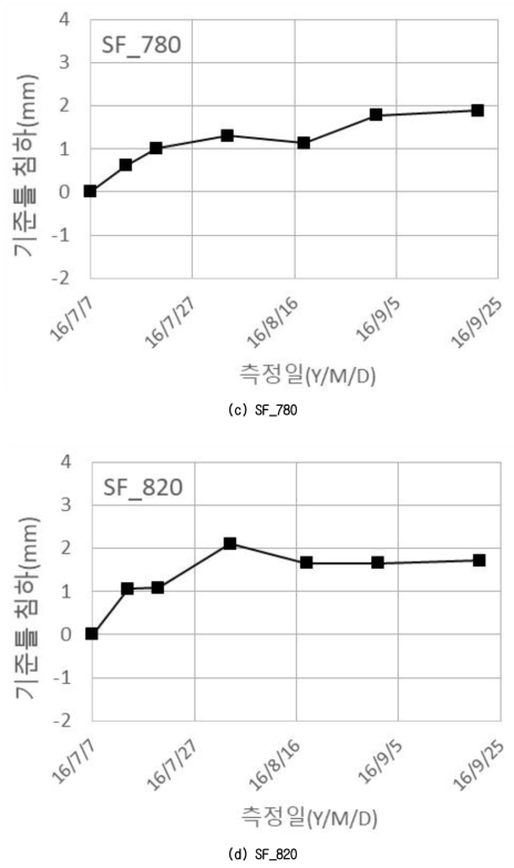 본선부 기준틀 침하 계측결과