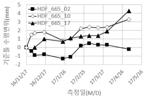 접속부 기준틀 수평변위 계측결과