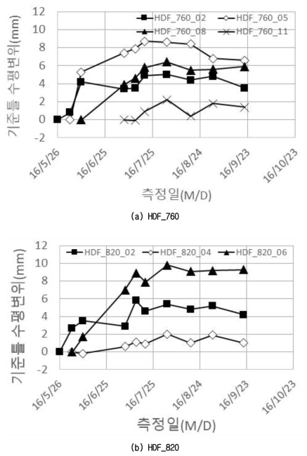 본선부 기준틀 수평변위 계측결과