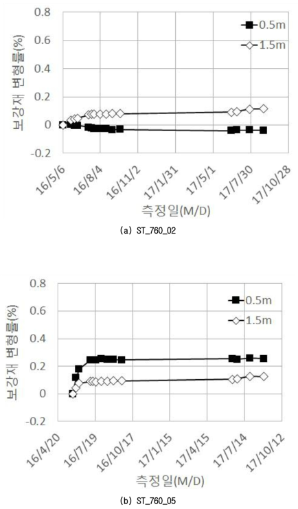 본선부 보강재 변형율 계측결과