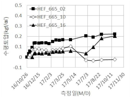 접속부 기준틀 수평토압 계측결과