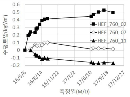 본선부 기준틀 수평토압 계측결과