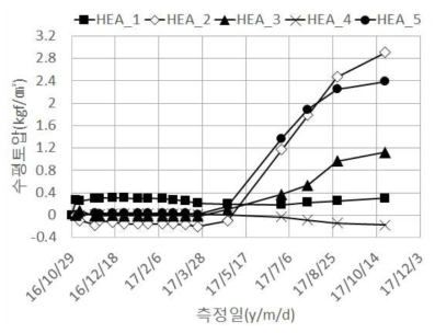 교대 수평토압 계측결과