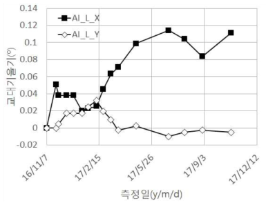 교대 경사 계측결과