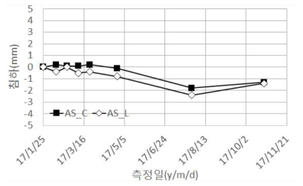 교대 침하 계측결과