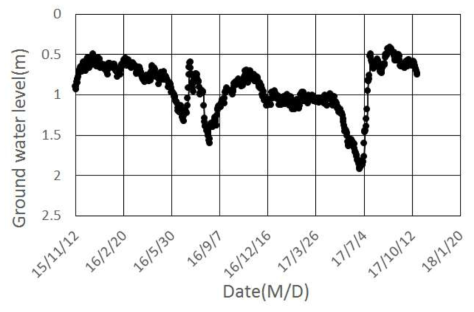 지하수위 계측결과