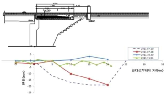 교대 접속부 콘크리트궤도 침하