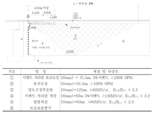 교량-토공 접속부 상세