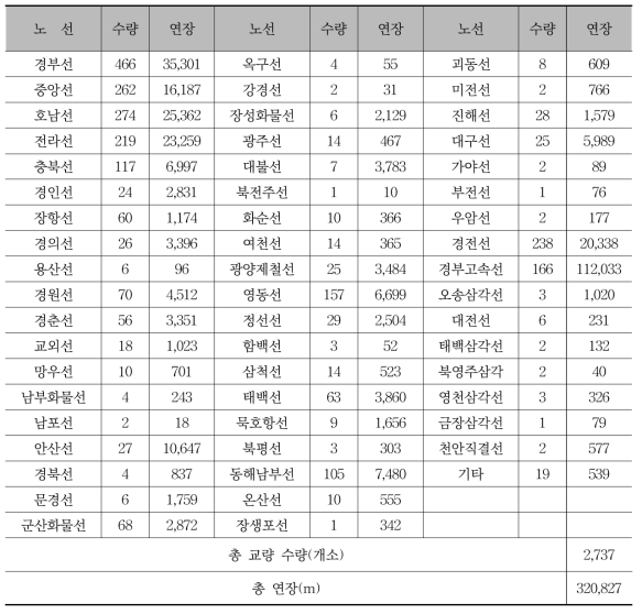 일반철도 교량현황