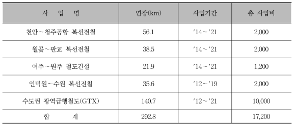 기본계획 수립사업