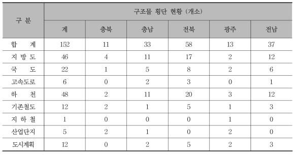 호남고속철도 구조물 횡단 개소 현황