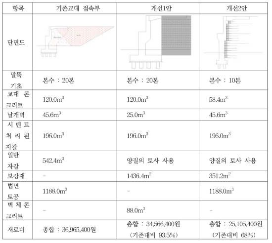 기존설계와 철도보강노반 개선안과의 경제성 검토