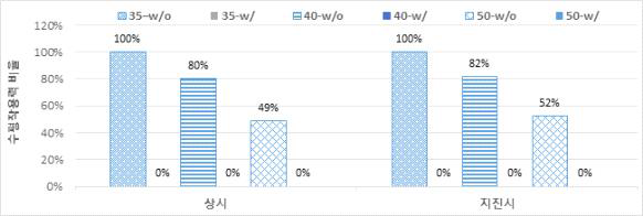 수평작용력 비교(보강재가 없는 유형)