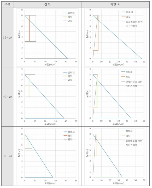 수평작용력 비교(보강재가 있는 유형)