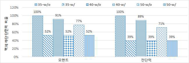 벽체하단 단면력