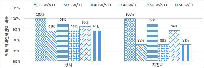 말뚝 본당 최대수직반력