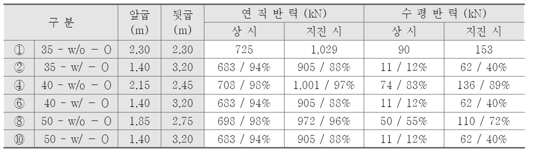 말뚝 본당 최대반력