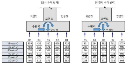 말뚝별 연직반력