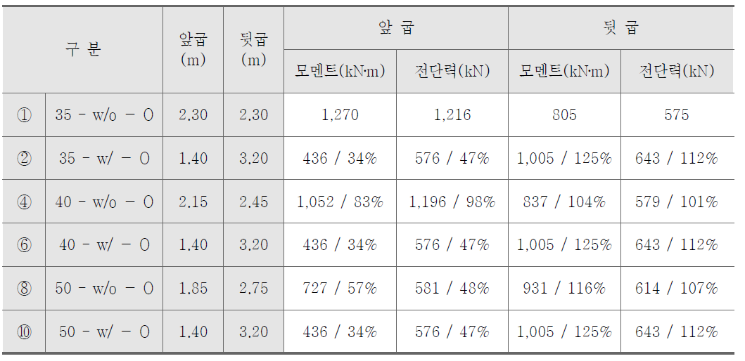 기초판 단면력