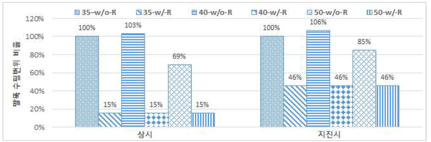 말뚝 수평변위