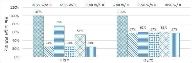 기초판 앞굽 단면력