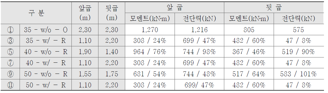 기초판 단면력