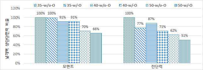 날개벽 상단 단면력