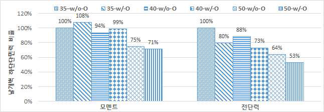 날개벽 하단 단면력