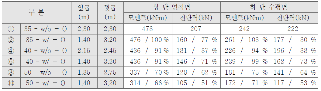 날개벽 단면력