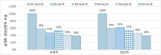 날개벽 상단 단면력