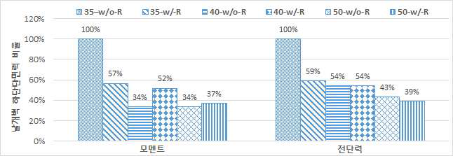 날개벽 하단 단면력