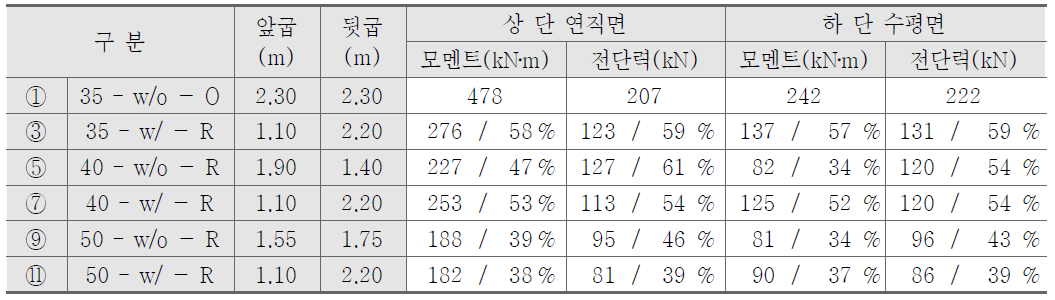 날개벽 단면력(기초길이 변경)