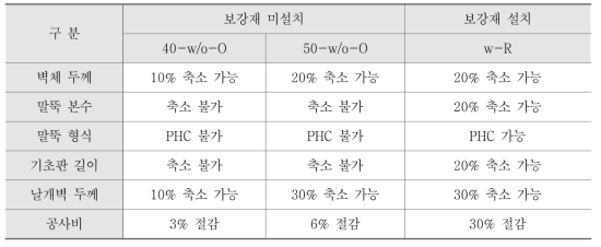 검토결과 요약