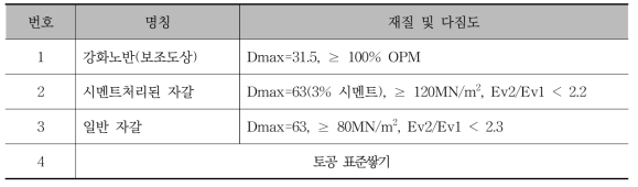 뒤채움 다짐 관리기준