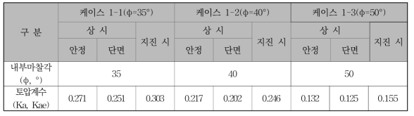 내부마찰각 변화에 따른 토압계수