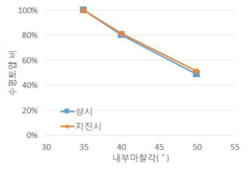 수평토압