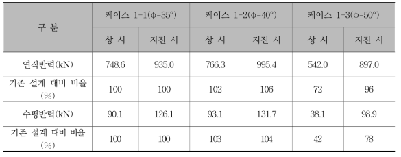 말뚝 본당 반력