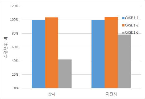 말뚝 수평변위