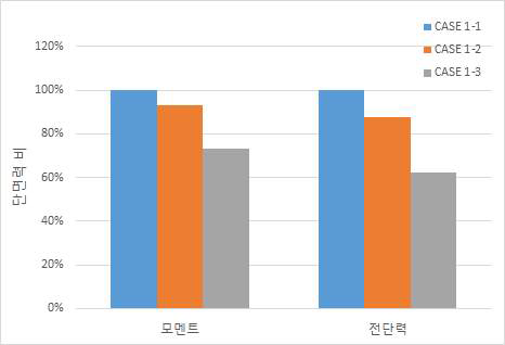 벽체하단 단면력