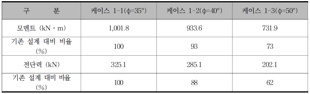 교대 하단 단면력