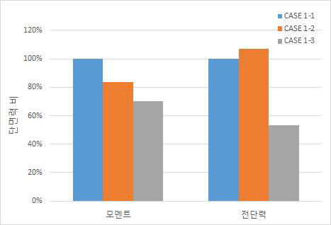 기초판 앞굽 단면력