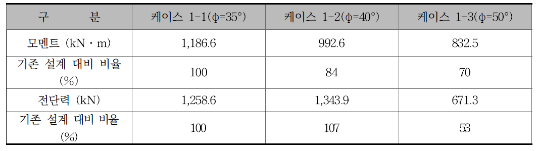 기초판 앞굽 단면력