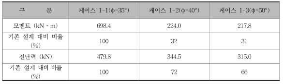 기초판 뒷굽 단면력