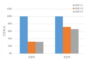 기초판 뒷굽 단면력