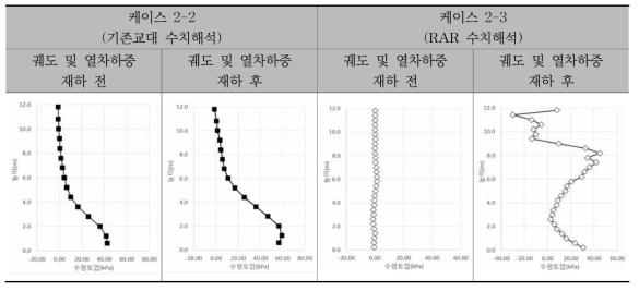 수치해석을 통해 산정된 교대 배면 수평토압